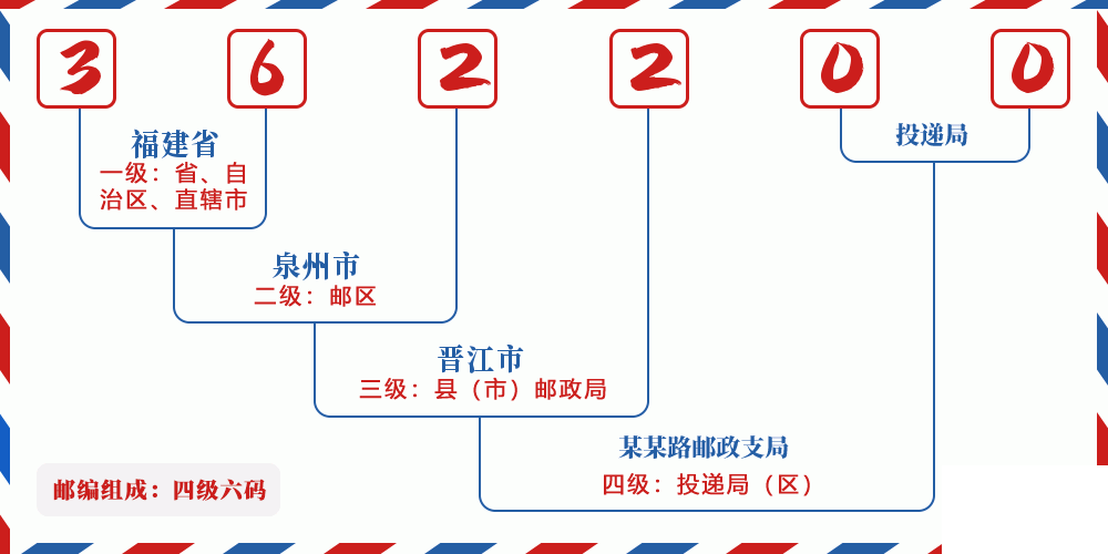 邮编362200含义