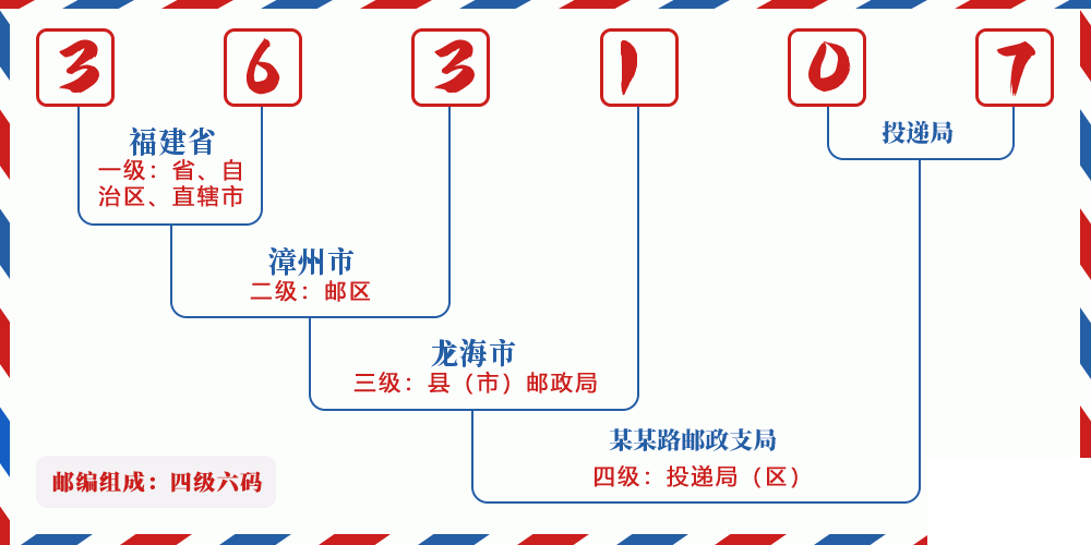 邮编363107含义