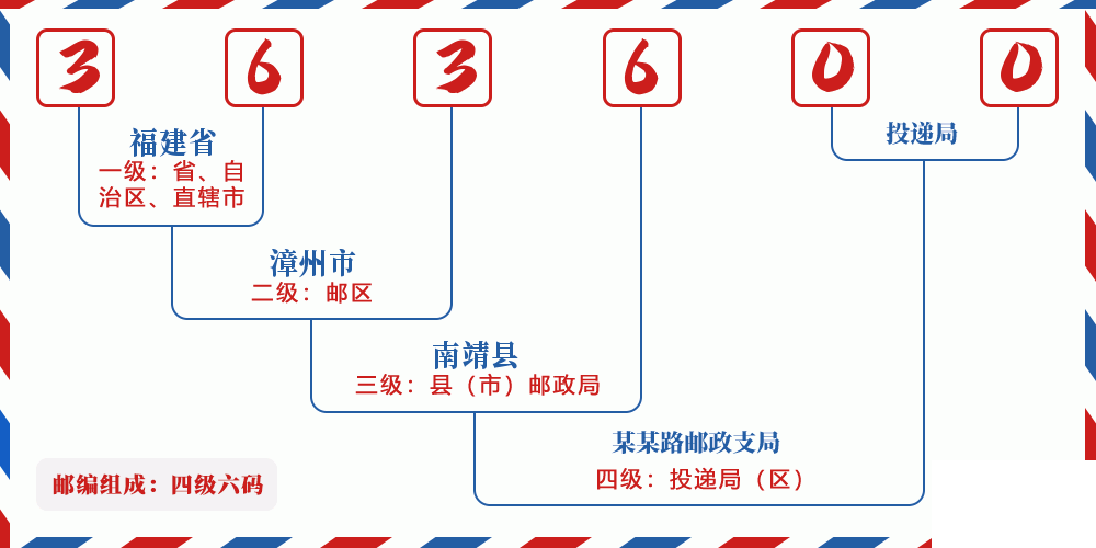 邮编363600含义