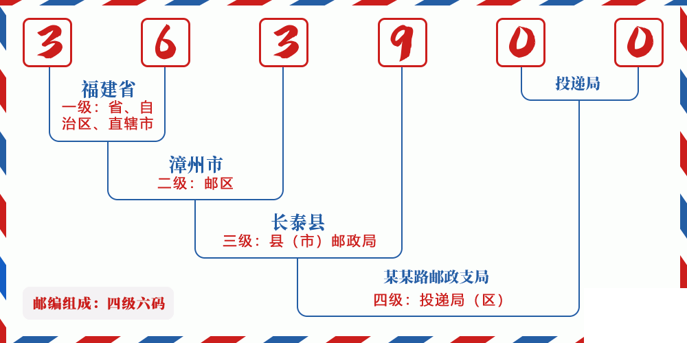 邮编363900含义