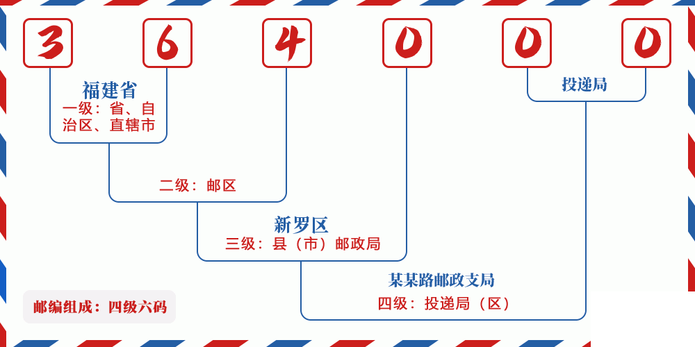 邮编364000含义