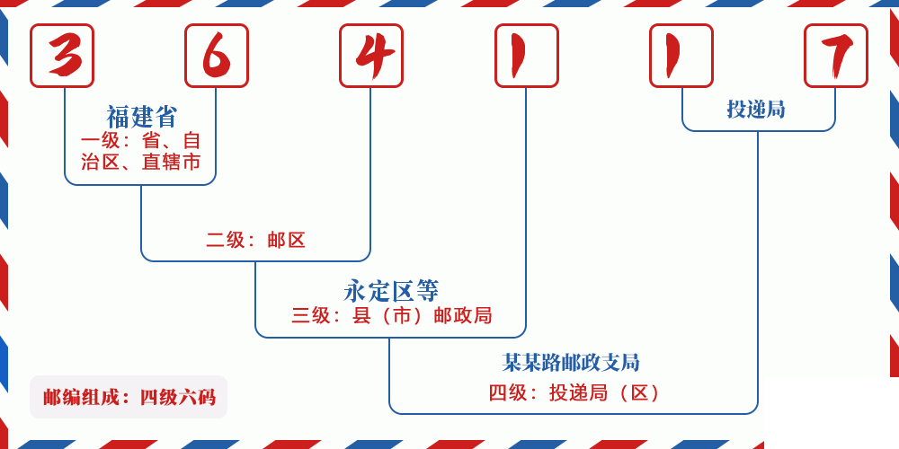 邮编364117含义