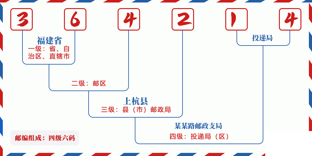 邮编364214含义