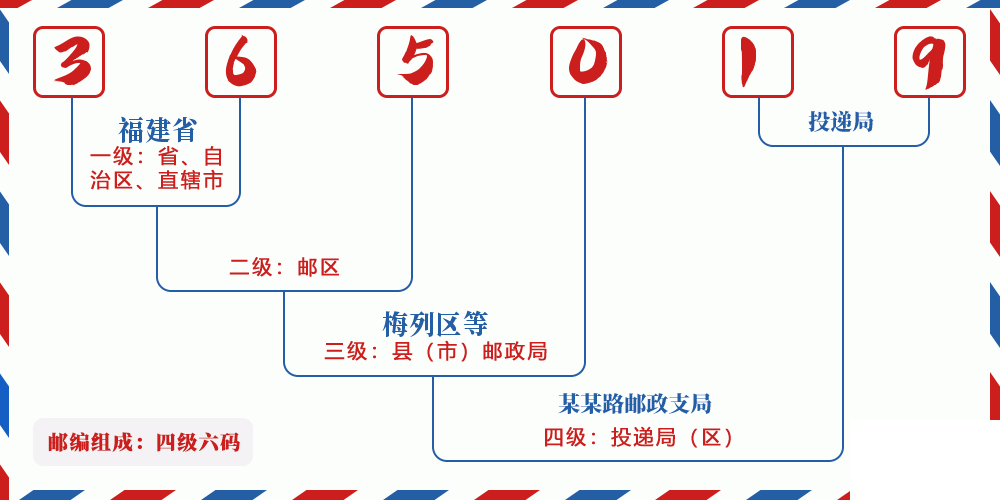 邮编365019含义