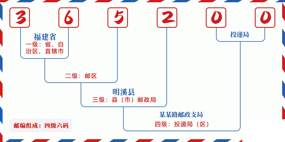 邮编365200含义