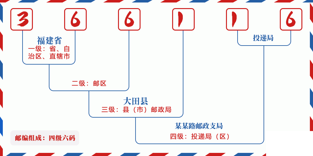 邮编366116含义