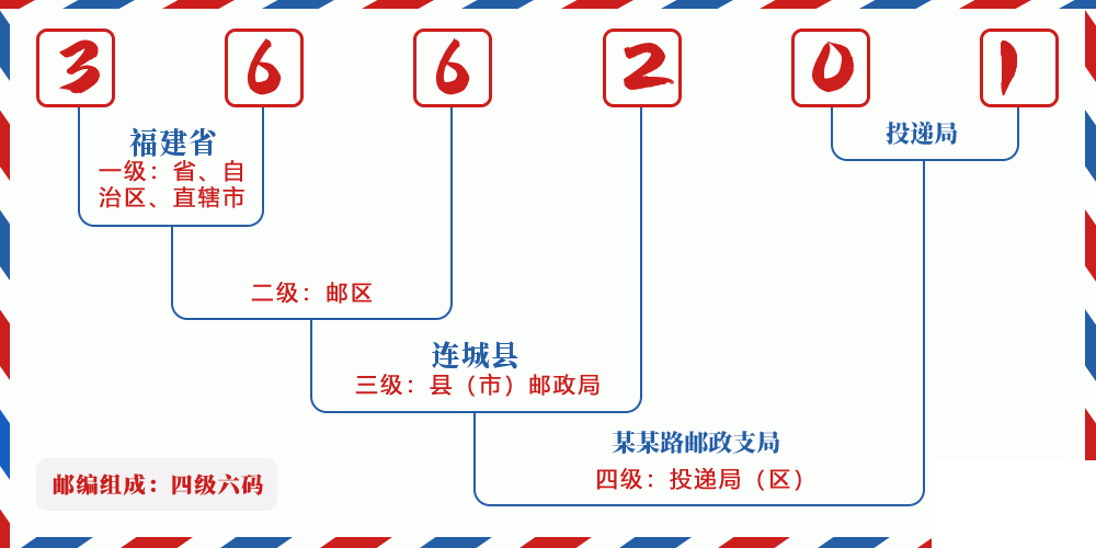 邮编366201含义