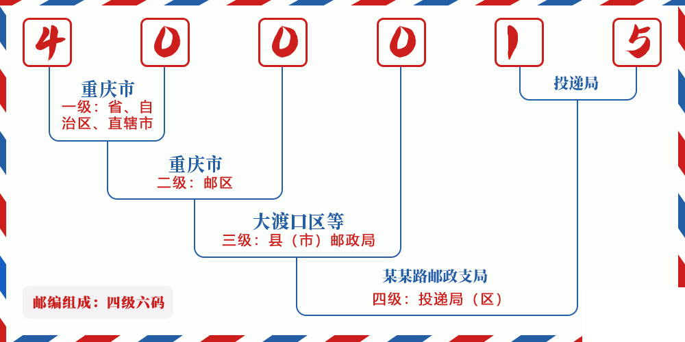 邮编400015含义