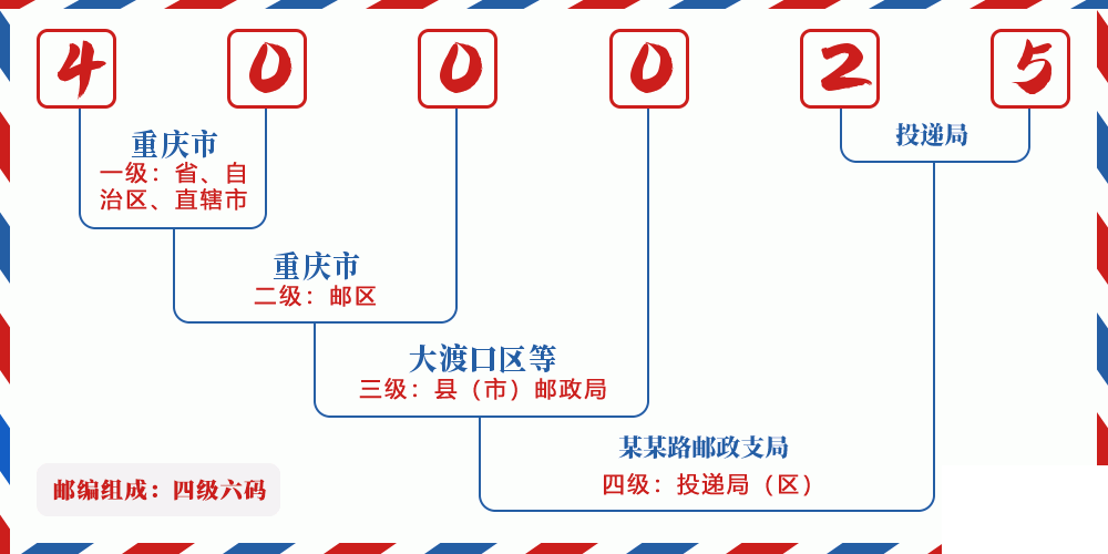 邮编400025含义