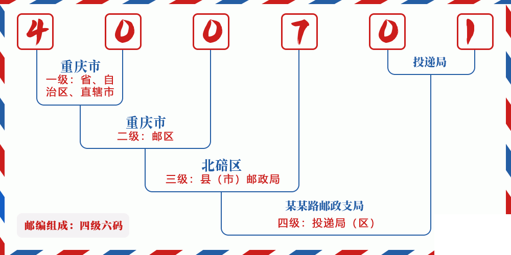 邮编400701含义