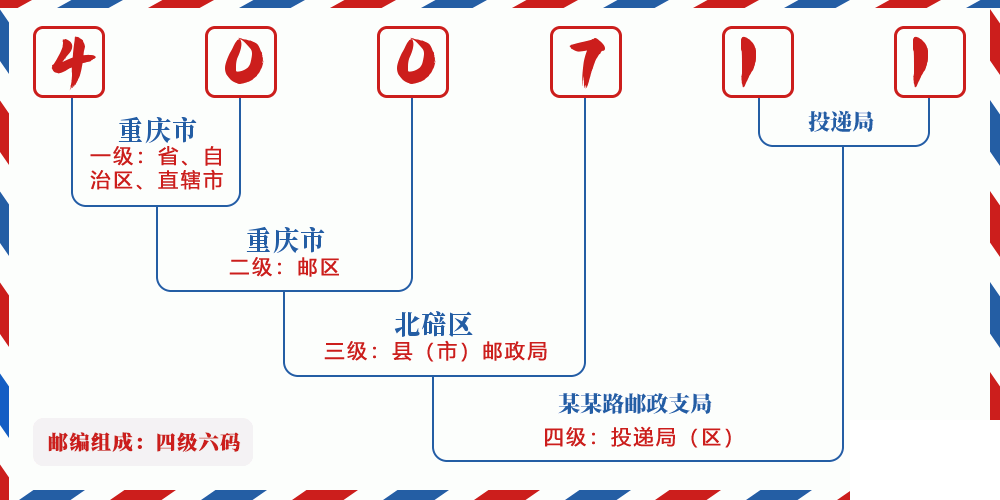 邮编400711含义