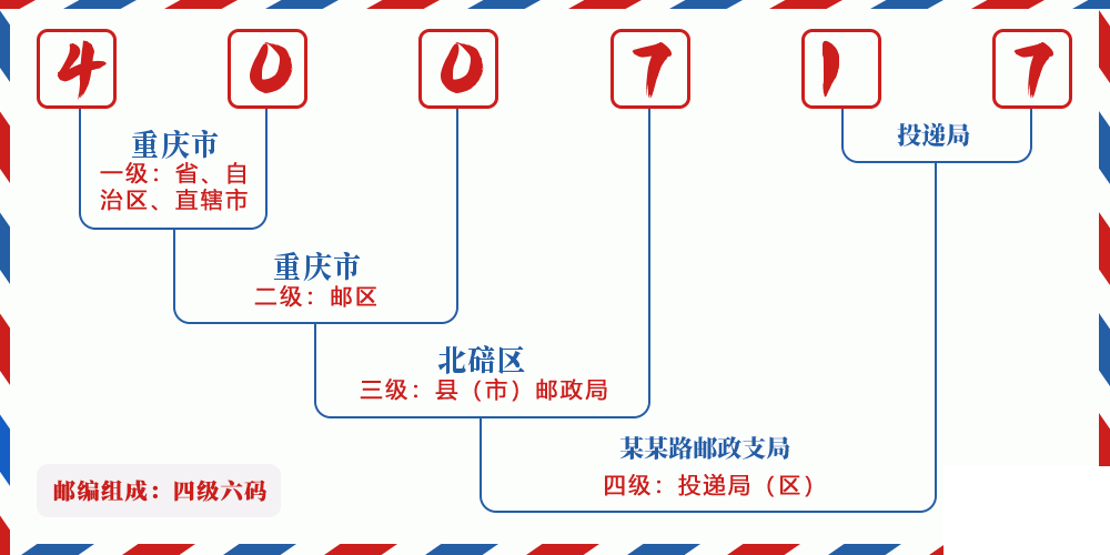 邮编400717含义