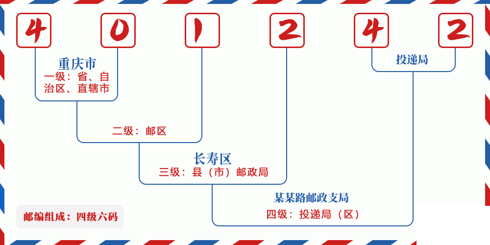 邮编401242含义