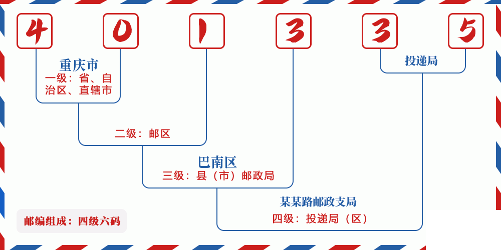 邮编401335含义