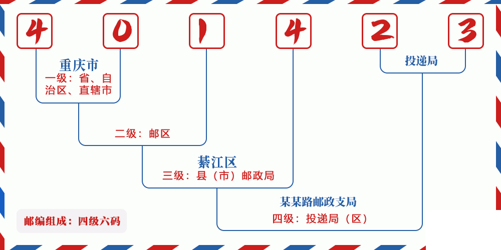 邮编401423含义