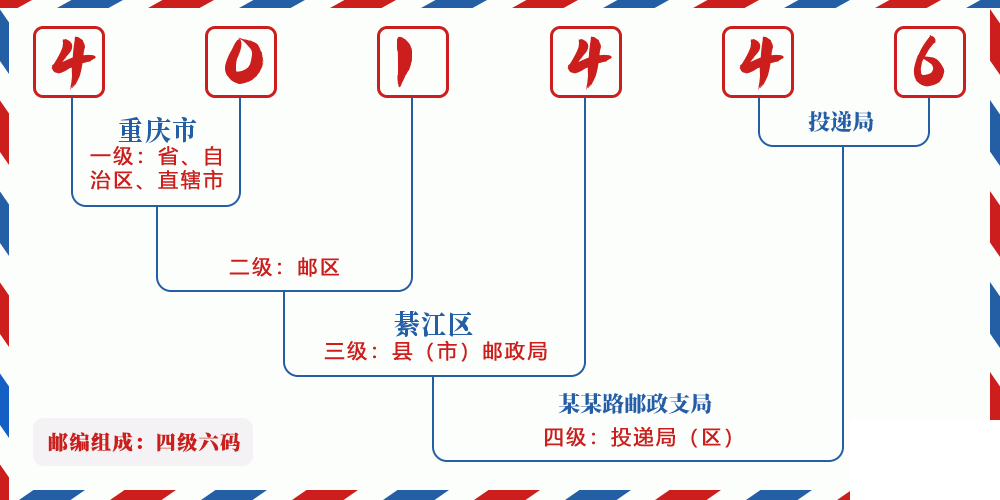 邮编401446含义