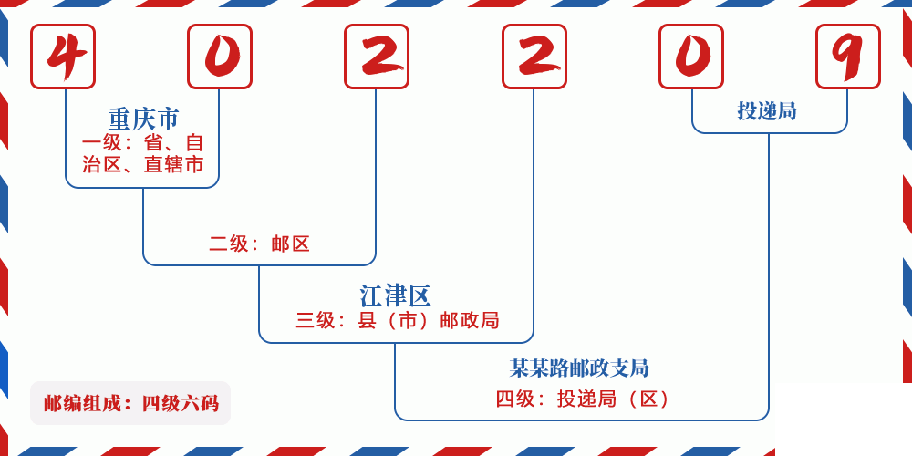 邮编402209含义