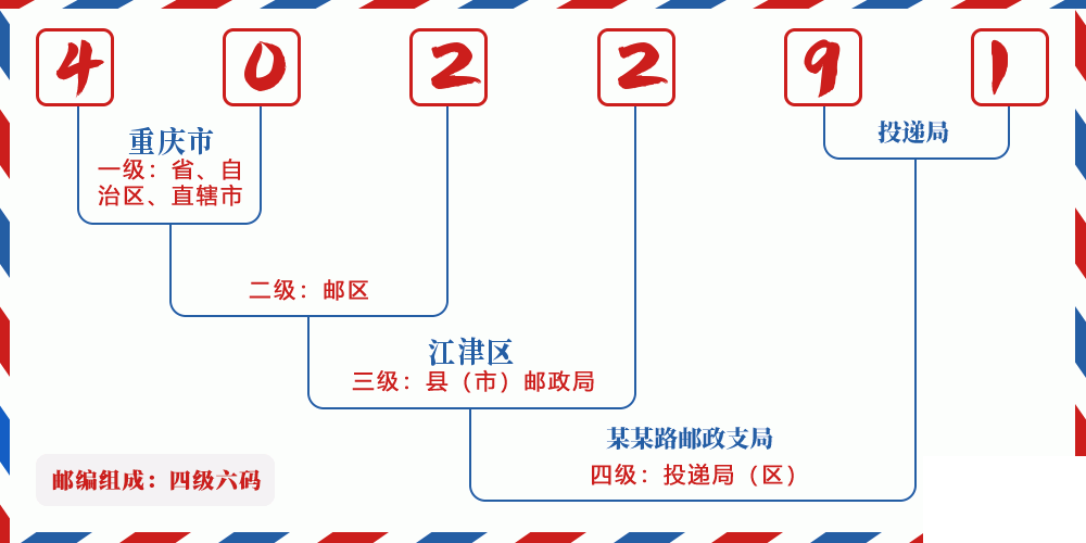 邮编402291含义