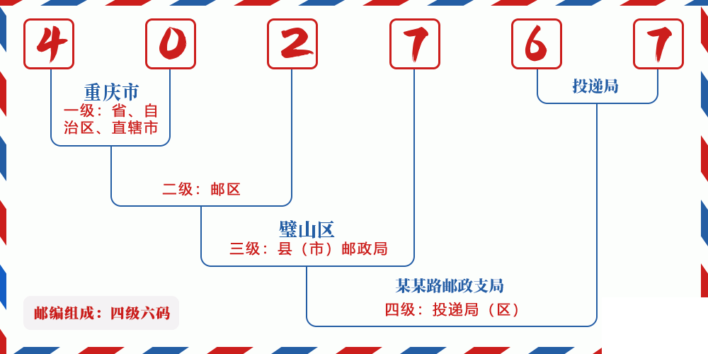 邮编402767含义