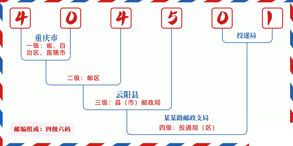 邮编404501含义