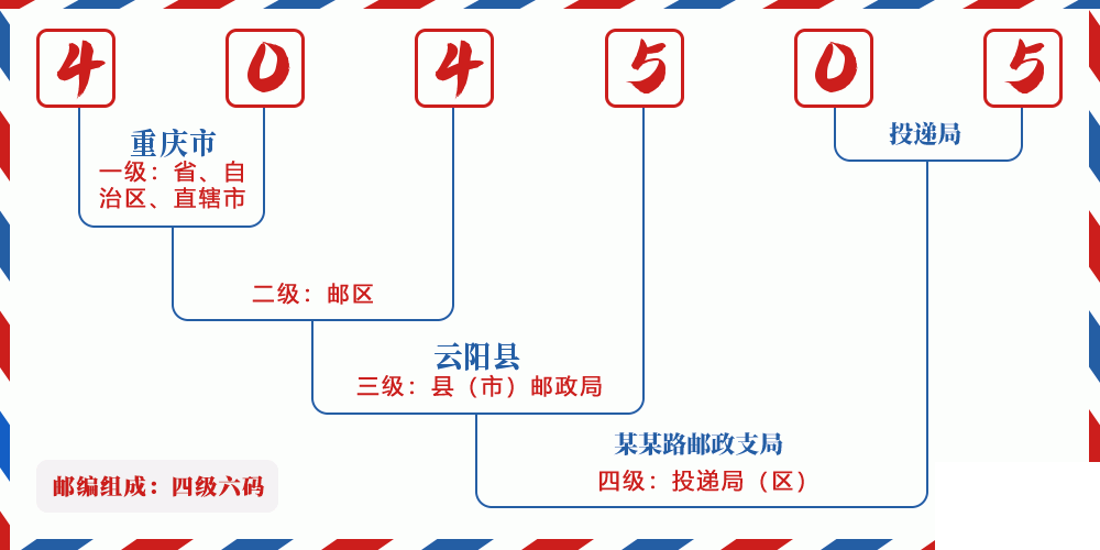 邮编404505含义