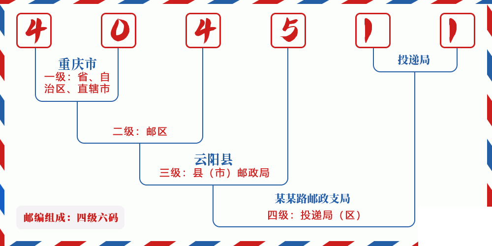 邮编404511含义