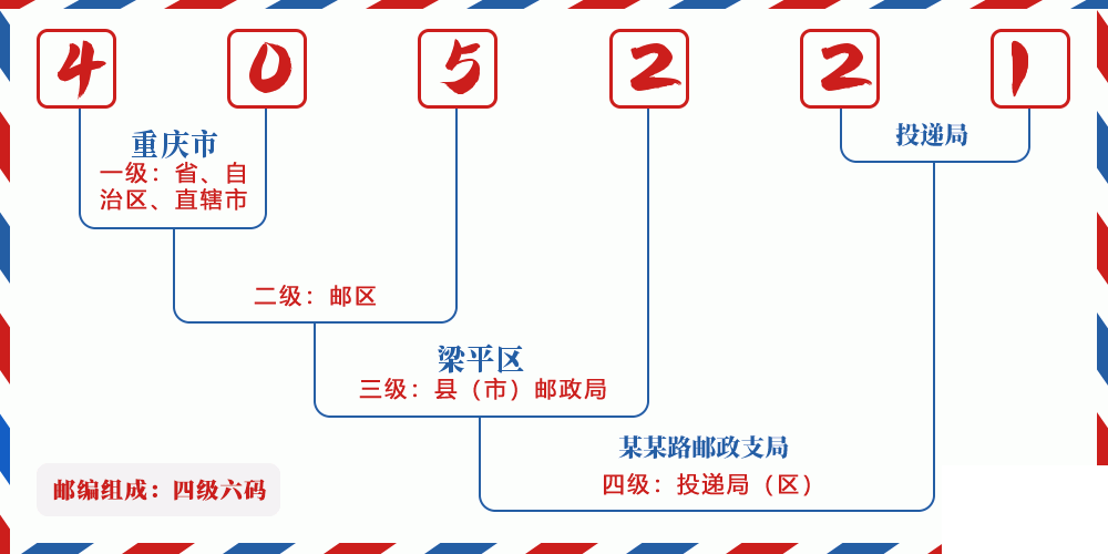 邮编405221含义
