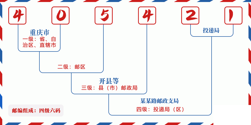 邮编405421含义