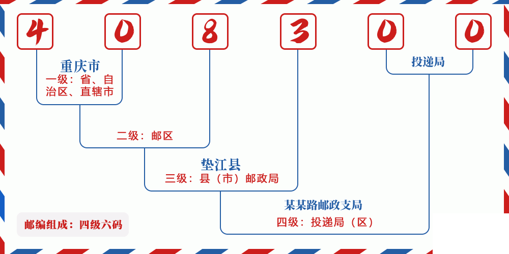 邮编408300含义