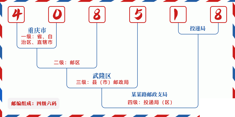 邮编408518含义
