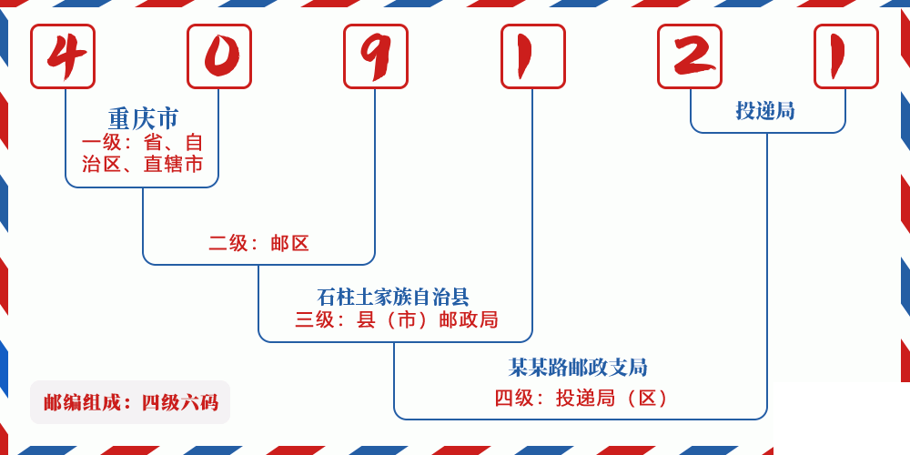 邮编409121含义