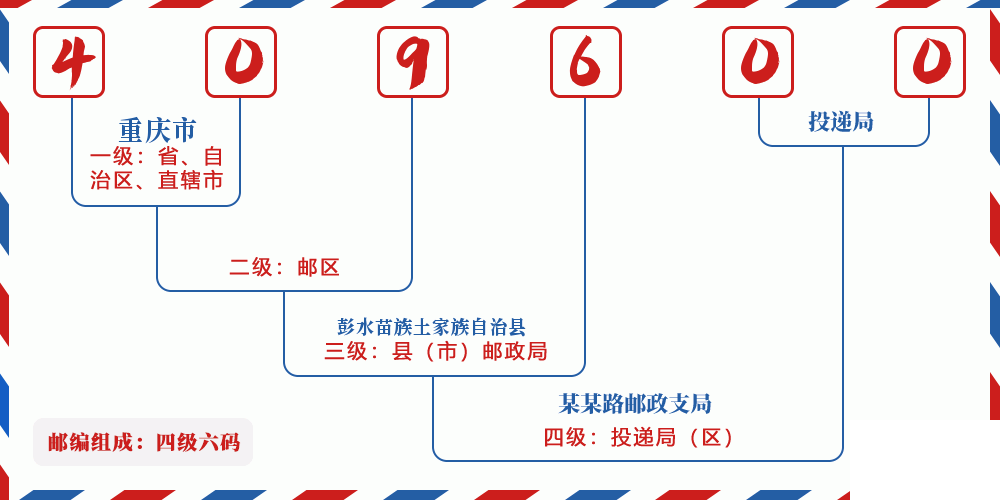 邮编409600含义
