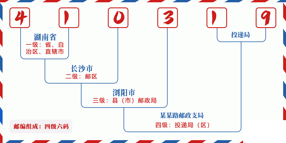 邮编410319含义