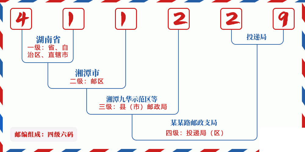 邮编411229含义