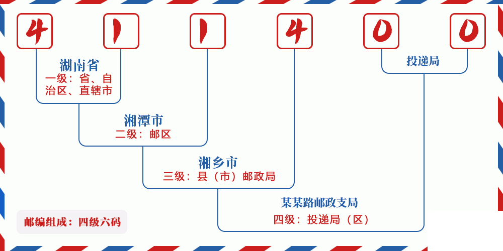 邮编411400含义