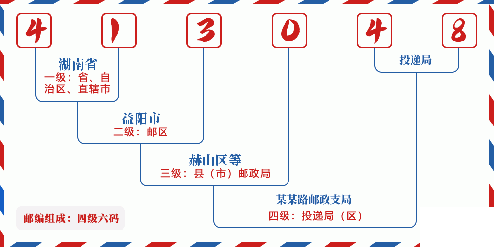 邮编413048含义