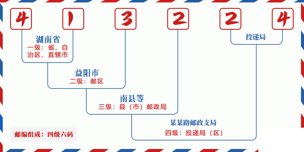 邮编413224含义
