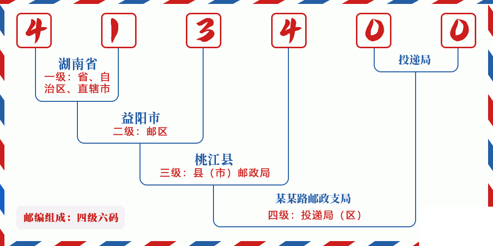 邮编413400含义