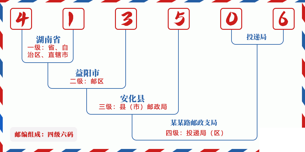 邮编413506含义