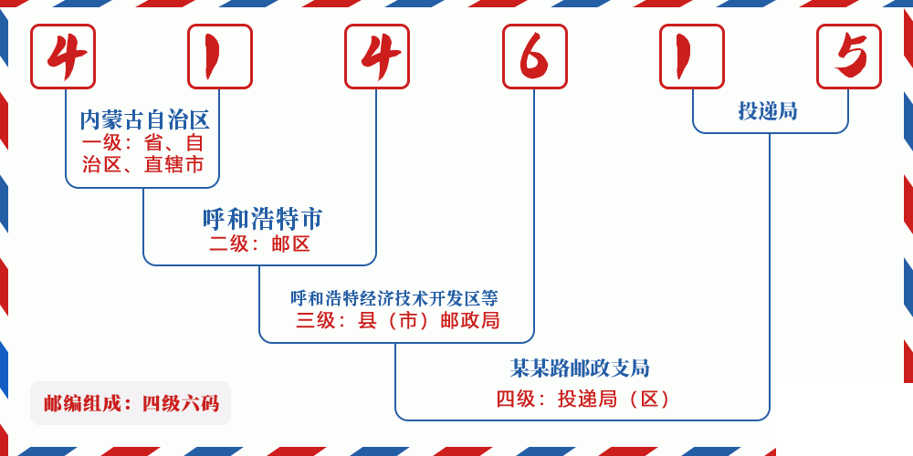 邮编414615含义