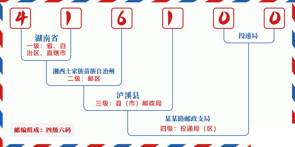 邮编416100含义