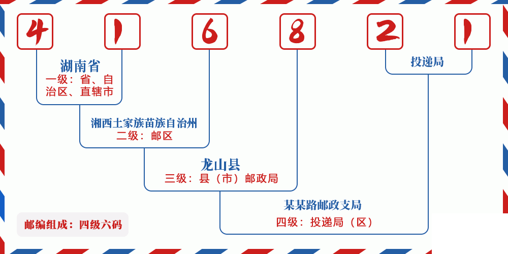 邮编416821含义