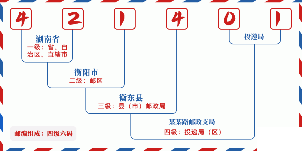 邮编421401含义
