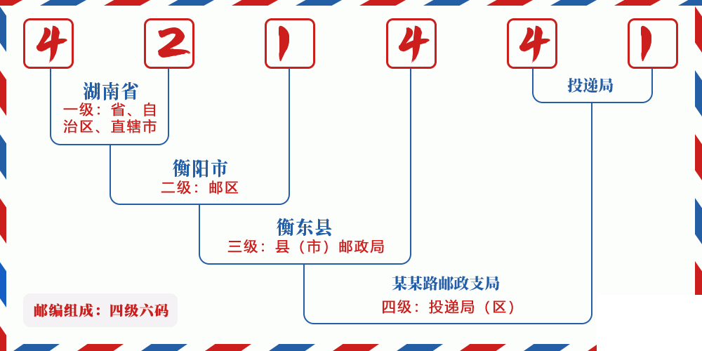 邮编421441含义
