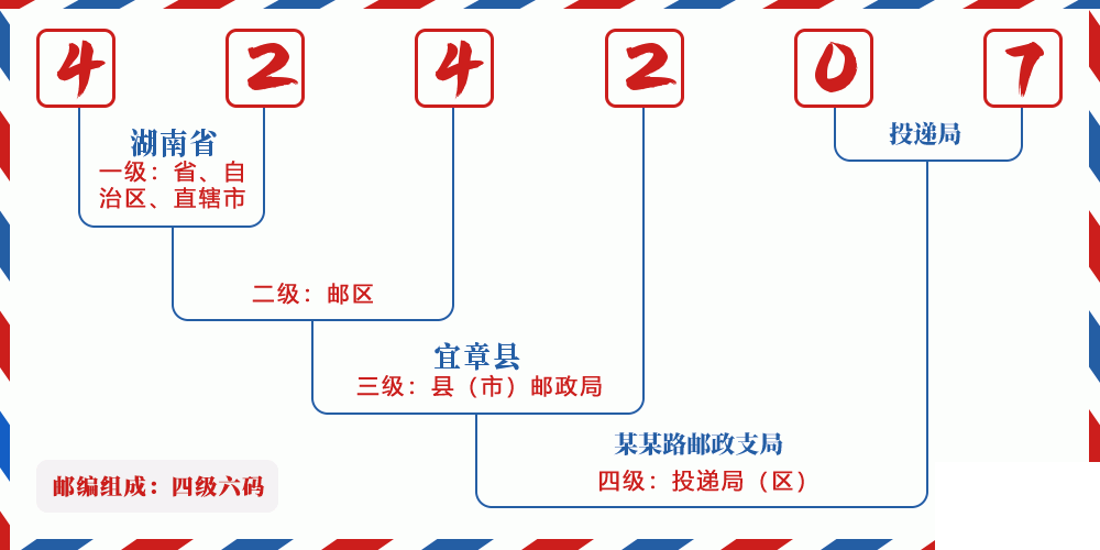 邮编424207含义
