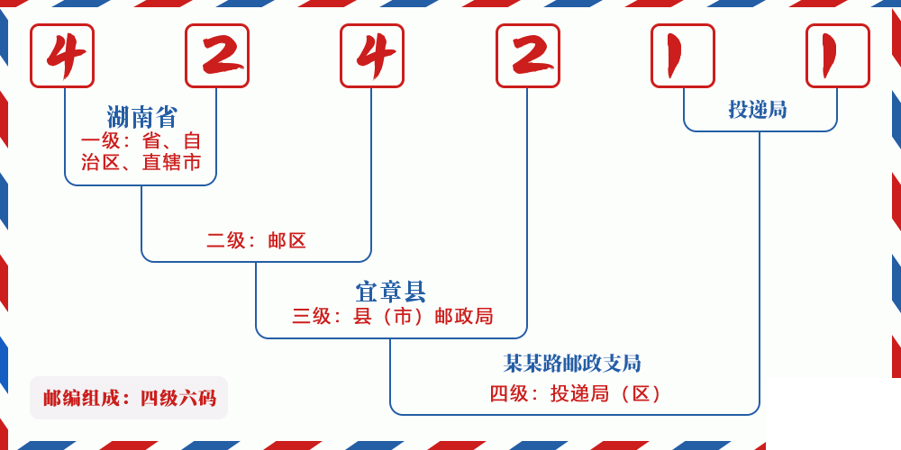 邮编424211含义