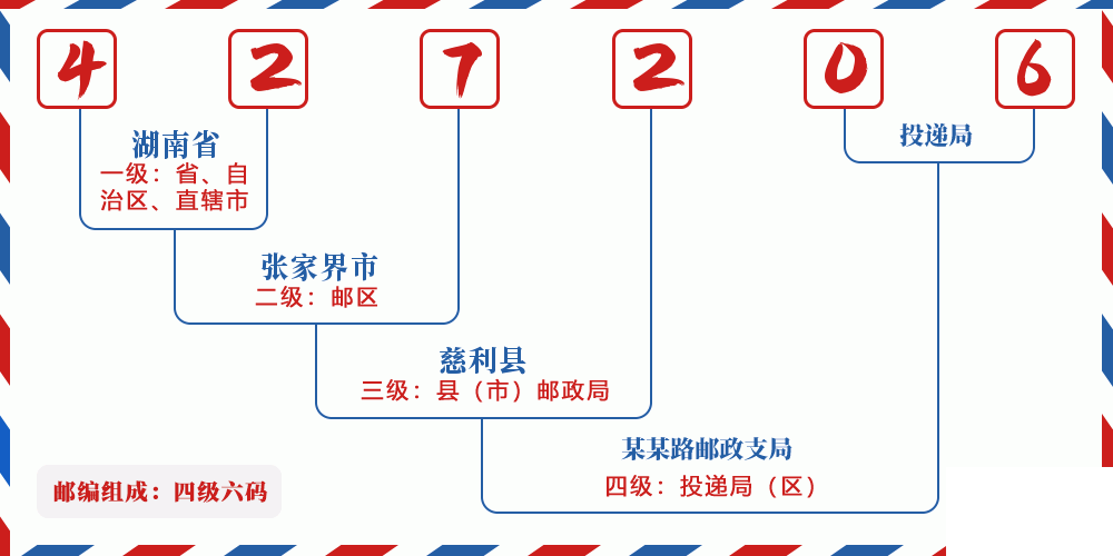 邮编427206含义