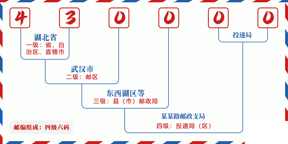 邮编430000含义