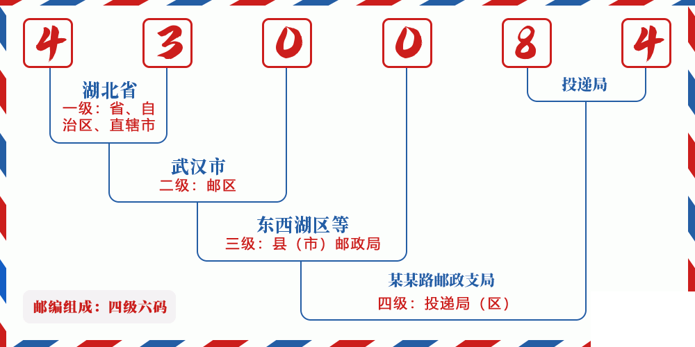 邮编430084含义