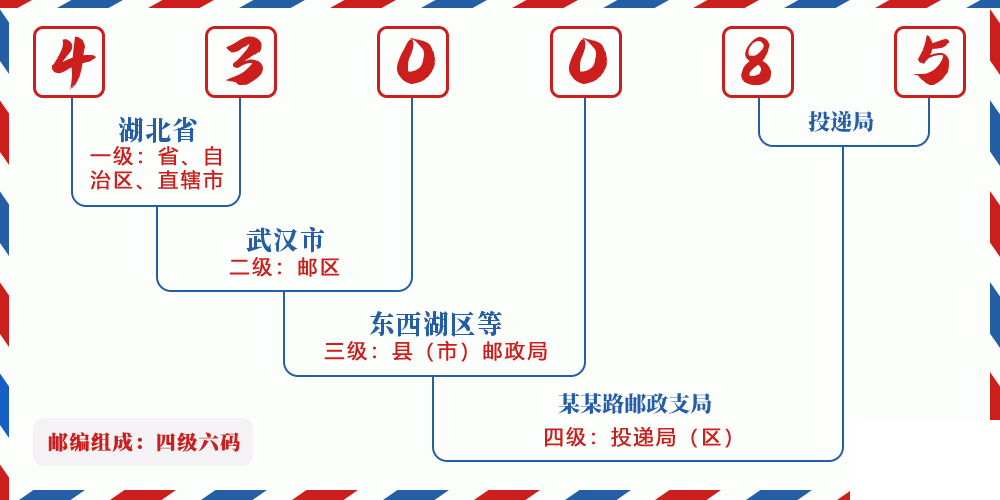 邮编430085含义